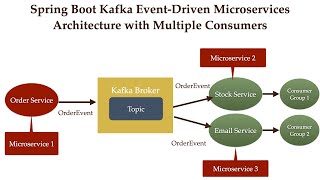 Spring Boot Kafka Microservices  1  CourseSeries Overview  Free New Series on YouTube [upl. by Schlessinger]