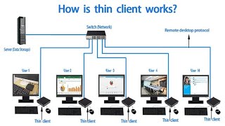 thin client setupthin clientthin client in hindithin client setup in hindithin client setup [upl. by Nosbig]