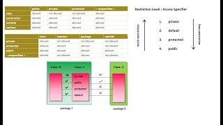 Access Specifier in Java [upl. by Kirbie]