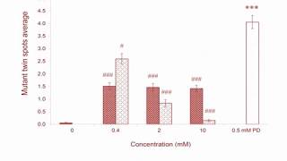 Nanoparticles and genotoxicity [upl. by Namlaz341]