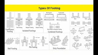 Quantity Surveying Lecture 5  Types of Footing with examples [upl. by Matthia]