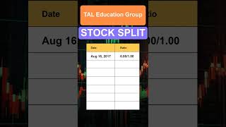 TAL TAL Education Group Stock Split History [upl. by Neelat644]