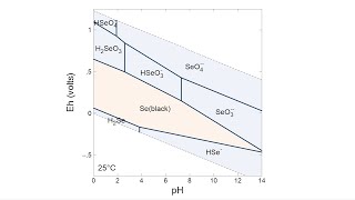 How to make an EhpH Pourbaix diagram in Act2 [upl. by Ailemak]