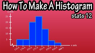 What Is And How To Construct Draw Make A Histogram Graph From A Frequency Distribution Table [upl. by Izogn]