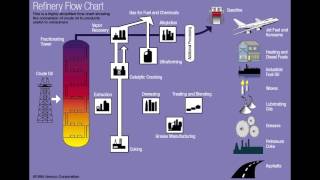 FSC 432 Refinery Flow Chart [upl. by Frohne566]