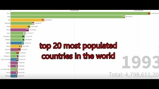 top 20 most populated in the world 19602020 [upl. by Byrd]