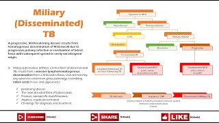 Miliary Disseminated tuberculosis MTB [upl. by Aiken]