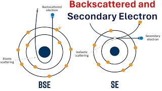 What are Secondary Electrons and Back Scattered Electrons Animations [upl. by Nerha]