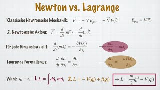 Aufstellen der Lagrange Funktion Geschwindigkeit Kugelkoordinaten Beispiel  Theoretische Mechanik [upl. by Lovell]