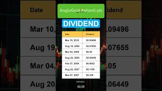 AU AngloGold Ashanti plc Dividend History [upl. by Sherard]