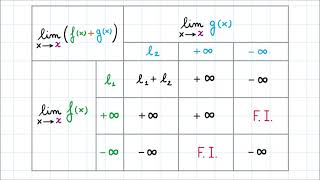 Algebra dei Limiti  Limite della Somma [upl. by Chris]