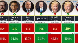 US Election Results 1789 — 2024 [upl. by Inavoj799]