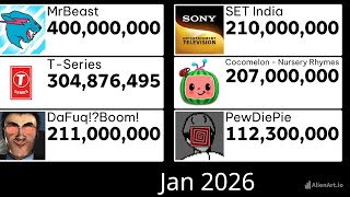 MrBeast vs TSeries vs PewDiePie vs SET India vs Cocomelon vs DaFuqBoom 20202026  Monthly🔥 [upl. by Ahtnahc]