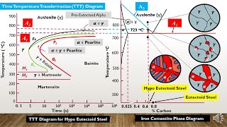 TTT Diagram of Hypoeutectoid steel amp its solidification mechanism Lecture 2 Part 3 Heat Treatment [upl. by Nordine]