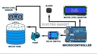 Water Level indicator Arduino project [upl. by Eimmij]