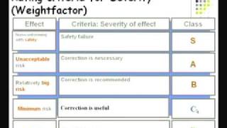 Failure Modes amp Effects Analysis FMEA [upl. by Peedsaj]