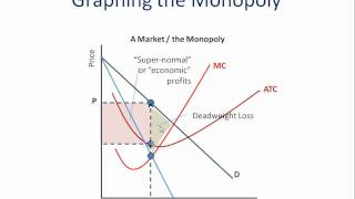 Monopoly How to Graph It [upl. by Nima]