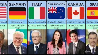 Presidents Salaries EXPOSED Which Country Pays the Most [upl. by Akiner805]