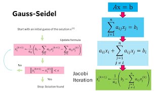 GaussSeidel Method Explained with Python Code Simple Iterative Solver [upl. by Alduino]