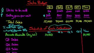 The Sales Budget [upl. by Gianni]