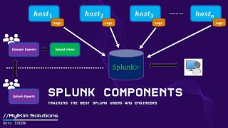 Splunk Components [upl. by Alokin]