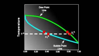 Simple Batch Distillation Phase Diagram [upl. by Nilyac]