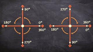 Rotations in degrees for counter and clockwise directions [upl. by Darrin]