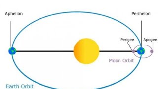 Difference between Perihelion Aphelion and Perigee Apogee by ll Erraushan ll [upl. by Gardol751]