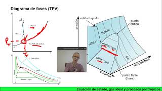 Termodinámica Gas ideal y procesos politrópicos [upl. by Raleigh]