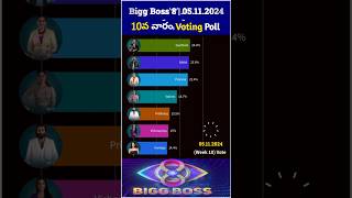 Bigg Boss 8 Telugu 10th week nominations voting biggbosstelugu8 biggboss8 10thweek voting bb8 [upl. by Hazard]