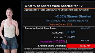 How much is F Shorted What is Short Interest for F [upl. by Desi]