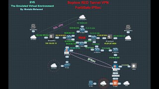 FortiGate Basic Config [upl. by Eylrac]