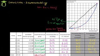 Lorenz curve amp Inkomensverdeling  economie uitleg [upl. by Myra215]