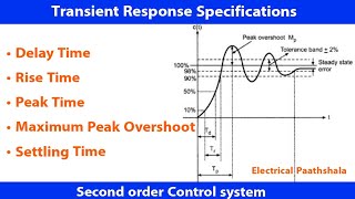 CS28 Transient State specifications of Underdamped Second order Control system in Hindi [upl. by Sire]