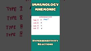 Hypersensitivity Reaction Mnemonic  Immunology Pathology Microbiology  shorts [upl. by Enelak552]