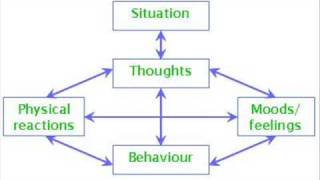 What is Cognitive Therapy [upl. by Neehar]