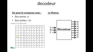 structure machine 2 circuit combinatoire codeur et decodeur cours [upl. by Ahsinej]