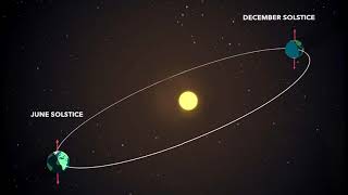 The June solstice  Summer solstice  The December solstice  Winter solstice  Solstices its7EVEN [upl. by Rozalin826]