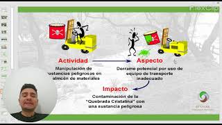 Aspectos e impactos ambientales en proyectos [upl. by Red]