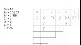 Theoretische Informatik CYK Algorithmus [upl. by Natsyrt]