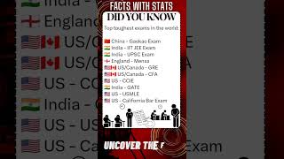 FACTS with STATS 1725 ∆  Top toughest exams in the world shorts ytshort facts [upl. by Anabella]