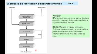 PRODUCCION DE NITRATO DE AMONIO [upl. by Latsryk]