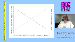 Impact of Parasite Virulence on Transmission Duration [upl. by Aihsal]