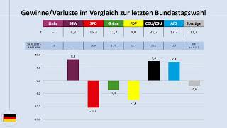 Bundestrend Ende September 2024 aktuelle Umfragewerte im Blick Bundestagswahl SPD CDUCSU AfD [upl. by Sieracki]