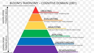 Domains of Learning  Cognitive domain  Blooms Taxonomy Domain khushbooghafoor24 [upl. by Gnaw]