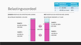 Belastingvoordeel amp Hypotheekrenteaftrek snelle manier  Bedrijfseconomie  havo  vwo domein B [upl. by Lewendal563]