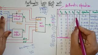 Arithmetic logic shift unit  Hardware implementation  COA [upl. by Thorwald894]