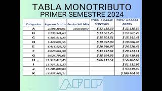 MONOTRIBUTO 2024 RECATEGORIZACION TOPES FACTURACIÓN [upl. by Zipah]
