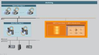 SIMATIC Process Historian [upl. by Whitney]