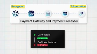 Payment Gateway Payment Processor and Payment Security Explained [upl. by Zaraf]